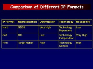 Comparison of Different IP Formats
IP Format Representation Optimization Technology Reusability
Hard GDSII Very High Technology
Dependent
Low
Soft RTL Low Technology
Independent
Very High
Firm Target Netlist High Technology
Generic
High
 