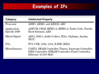 Examples of IPs
 