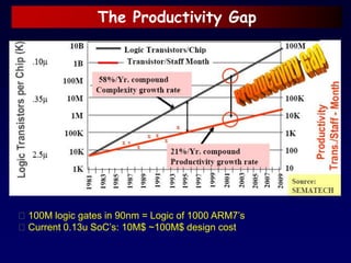 The Productivity Gap
􀂈 100M logic gates in 90nm = Logic of 1000 ARM7’s
􀂈 Current 0.13u SoC’s: 10M$ ~100M$ design cost
 