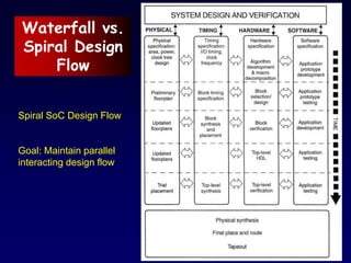 Waterfall vs.
Spiral Design
Flow
Spiral SoC Design Flow
Goal: Maintain parallel
interacting design flow
 