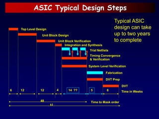ASIC Typical Design Steps
Top Level Design
Unit Block Design
Integration and Synthesis
Trial Netlists
System Level Verification
Timing Convergence
& Verification
Fabrication
DVT
DVT Prep
6 12 12 4 14 ?? 5 8 Time in Weeks
Time to Mask order
48
61
Unit Block Verification
Typical ASIC
design can take
up to two years
to complete
 
