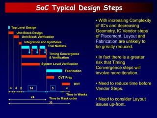 SoC Typical Design Steps
Top Level Design
Unit Block Design
Integration and Synthesis
Trial Netlists
System Level Verification
Timing Convergence
& Verification
Fabrication
DVT
DVT Prep
4 14 5 4
Time in Weeks
Time to Mask order
24
33
Unit Block Verification
4 2
• With increasing Complexity
of IC’s and decreasing
Geometry, IC Vendor steps
of Placement, Layout and
Fabrication are unlikely to
be greatly reduced.
• In fact there is a greater
risk that Timing
Convergence steps will
involve more iteration.
• Need to reduce time before
Vendor Steps.
• Need to consider Layout
issues up-front.
 