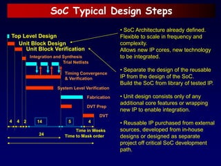 SoC Typical Design Steps
Top Level Design
Unit Block Design
Integration and Synthesis
Trial Netlists
System Level Verification
Timing Convergence
& Verification
Fabrication
DVT
DVT Prep
4 14 5 4
Time in Weeks
Time to Mask order
24
Unit Block Verification
4 2
• SoC Architecture already defined.
Flexible to scale in frequency and
complexity.
Allows new IP cores, new technology
to be integrated.
• Separate the design of the reusable
IP from the design of the SoC.
Build the SoC from library of tested IP.
• Unit design consists only of any
additional core features or wrapping
new IP to enable integration.
• Reusable IP purchased from external
sources, developed from in-house
designs or designed as separate
project off critical SoC development
path.
 