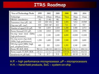 ITRS Roadmap
H.P. – high performance microprocessor, μP – microprocessors
H.H. – hand-hold products, SoC – system-on-chip
 