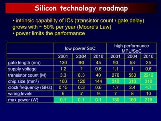 Silicon technology roadmap
low power SoC
high performance
MPU/SoC
2001 2004 2010 2001 2004 2010
gate length (nm) 130 90 45 90 53 25
supply voltage 1.2 1 0.6 1.1 1 0.6
transistor count (M) 3.3 8.3 40 276 553 2212
chip size (mm2) 100 120 144 310 310 310
clock frequency (GHz) 0.15 0.3 0.6 1.7 2.4 4.7
wiring levels 6 7 9 7 8 10
max power (W) 0.1 0.1 0.1 130 160 218
• intrinsic capability of ICs (transistor count / gate delay)
grows with ~ 50% per year (Moore’s Law)
• power limits the performance
 