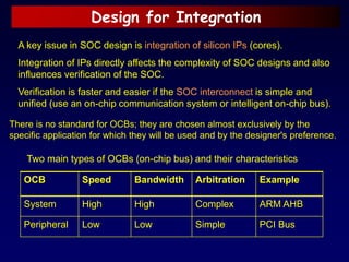 Design for Integration
OCB Speed Bandwidth Arbitration Example
System High High Complex ARM AHB
Peripheral Low Low Simple PCI Bus
A key issue in SOC design is integration of silicon IPs (cores).
Integration of IPs directly affects the complexity of SOC designs and also
influences verification of the SOC.
Verification is faster and easier if the SOC interconnect is simple and
unified (use an on-chip communication system or intelligent on-chip bus).
There is no standard for OCBs; they are chosen almost exclusively by the
specific application for which they will be used and by the designer's preference.
Two main types of OCBs (on-chip bus) and their characteristics
 