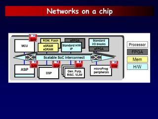 Networks on a chip
 