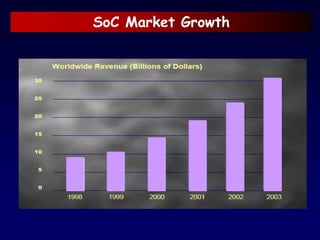SoC Market Growth
 