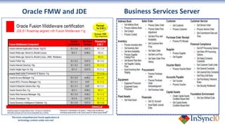 Oracle FMW and JDE  Business Services Server 
