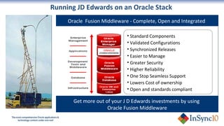 Standard Components Validated Configurations Synchronized Releases Easier to Manage  Greater Security Higher Reliability One Stop Seamless Support Lowers Cost of ownership Open and standards compliant Get more out of your J D Edwards investments by using  Oracle Fusion Middleware Oracle  Fusion Middleware - Complete, Open and Integrated  Running JD Edwards on an Oracle Stack  