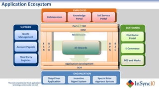 Collaboration Middleware Knowledge Portal Self Service Portal Distributor Portal E-Commerce POS and Kiosks  Quote Management Account Payable Third Party Logistics Shop Floor Application Incentive  Mgmt System  Special Price Approval System Portal / SSO BPM B2C SOA ECM B2B JD Edwards SUPPLIER CUSTOMERS EMPLOYEES ORGANIZATION Application Ecosystem ECM Application Development  