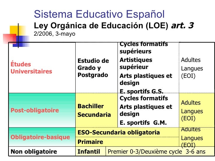 Système Éducatif Espagnol