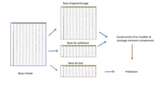 Base initiale
Base d’apprentissage
Base de test
Base de validation
Construction d’un modèle et
stockage mémoire simplement
Prédiction
 