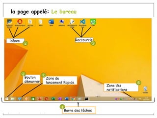 la page appelé: Le bureau
icônes Raccourcis
Bouton
démarrer
Zone de
lancement Rapide
Zone des
notifications
Barre des tâches
1 2
4
6
5
3
 