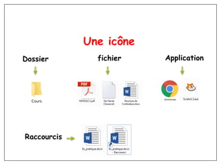 Une icône
Dossier fichier Application
Cours
Raccourcis
 