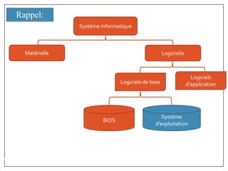 Module : 2 Chapitre 1 : le système d’exploitation
Rappel:
Système informatique
Matérielle Logicielle
Logiciels de base
Logiciels
d’application
BIOS
Système
d’exploitation
 