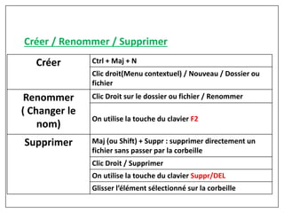 Créer Ctrl + Maj + N
Clic droit(Menu contextuel) / Nouveau / Dossier ou
fichier
Renommer
( Changer le
nom)
Clic Droit sur le dossier ou fichier / Renommer
On utilise la touche du clavier F2
Supprimer Maj (ou Shift) + Suppr : supprimer directement un
fichier sans passer par la corbeille
Clic Droit / Supprimer
On utilise la touche du clavier Suppr/DEL
Glisser l’élément sélectionné sur la corbeille
Créer / Renommer / Supprimer
 