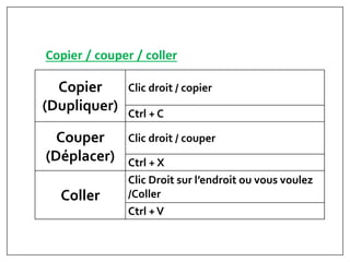 Copier / couper / coller
Copier
(Dupliquer)
Clic droit / copier
Ctrl + C
Couper
(Déplacer)
Clic droit / couper
Ctrl + X
Coller
Clic Droit sur l’endroit ou vous voulez
/Coller
Ctrl +V
 