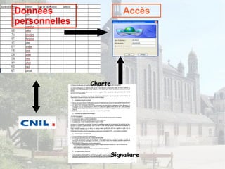Charte Accès Données personnelles Signature 