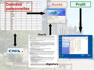 Charte Accès Données personnelles Signature Profil 