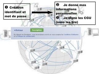    Création identifiant et mot de passe   Je donne mes informations personnelles   Je signe les CGU (sans les lire) 