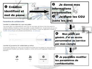    Création identifiant et mot de passe    Je peux/dois modifier les paramètres de confidentialité.   Je donne mes informations personnelles   Je signe les CGU (sans les lire)   Mon profil est généré. J'ai un accès personnalisé au service par mon compte 