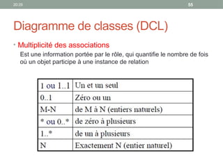 20:29 55
Diagramme de classes (DCL)
• Multiplicité des associations
Est une information portée par le rôle, qui quantifie le nombre de fois
où un objet participe à une instance de relation
 