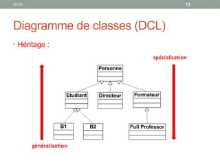 20:29 73
Diagramme de classes (DCL)
• Héritage :
 