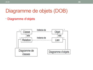 20:29 85
Diagramme de objets (DOB)
• Diagramme d’objets
 