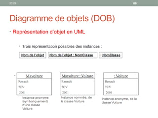 20:29 86
Diagramme de objets (DOB)
• Représentation d’objet en UML
• Trois représentation possibles des instances :
• Exemples :
 