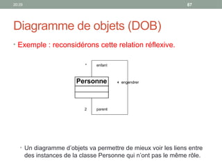 20:29 87
Diagramme de objets (DOB)
• Exemple : reconsidérons cette relation réflexive.
• Un diagramme d’objets va permettre de mieux voir les liens entre
des instances de la classe Personne qui n’ont pas le même rôle.
 
