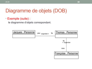 20:29 88
Diagramme de objets (DOB)
• Exemple (suite) :
le diagramme d’objets correspondant.
 