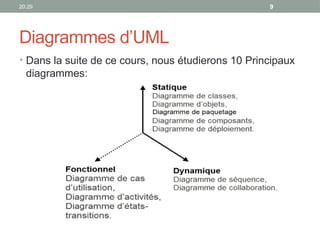 20:29 9
Diagrammes d’UML
• Dans la suite de ce cours, nous étudierons 10 Principaux
diagrammes:
 