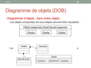 20:29 90
Diagramme de objets (DOB)
• Diagramme d’objets : liens entre objets
• Les objets composites de sous-objets peuvent être visualisés :
• Les objets composites sont instances de classes composites
 