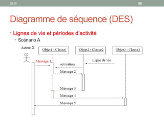 20:29 98
Diagramme de séquence (DES)
• Lignes de vie et périodes d’activité
• Scénario A
 