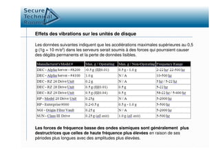 Effets des vibrations sur les unités de disque
Les données suivantes indiquent que les accélérations maximales supérieures au 0,5
g (1g = 10 m/s2) dans les serveurs serait soumis à des forces qui pourraient causer
des dégâts permanents et la perte de données lisibles.
Les forces de fréquence basse des ondes sismiques sont généralement plus
destructrices que celles de haute fréquence plus élevées en raison de ses
périodes plus longues avec des amplitudes plus élevées.
 