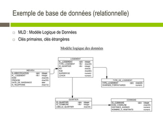 Exemple de base de données (relationnelle)
 MLD : Modèle Logique de Données
 Clés primaires, clés étrangères
 