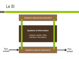 Système opérant (exécution)
Système décisionnel (direction)
Le SI
Système d’information
(collecte, stocke, traite,
distribue l’information)
Flux
entrant
Flux
sortant
 