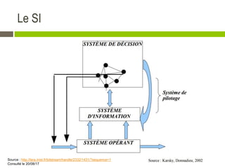 Le SI
Source : http://lara.inist.fr/bitstream/handle/2332/1431/?sequence=1
Consulté le 20/08/17
 