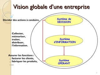 Système de
DECISION
Système
d’INFORMATION
Système
OPERANT
Décider des actions à conduire.
Collecter,
mémoriser,
traiter,
distribuer,
l’information.
Assurer les fonctions :
. facturer les clients,
. fabriquer les produits,
. …
Vision globale d’une entrepriseVision globale d’une entreprise
3
 