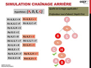 ESPRIT 2012-2013
Mohamed Heny SELMI ©
SIMULATION CHAÎNAGE ARRIÈRE
FR1: A, B, C-> H
R2: A, U, C ->F
R3: E, G, B -> S
R4: D, G -> C
R5: A, E -> B
R6: U, S, T -> F
R7: G, H -> R
R8: D, E -> T
R9: R, S, H -> F
R10: A, U-> B
R2: A, U, C ->F
R6: U, S, T -> F
R9: R, S, H -> F
Quelle est la Règle applicable ?
Profondeur tout d’abord / Depth First
R9
R S H
Hypothèses : {A, D, E, G}
R7: G, H -> R
R7
HG
R1: A, B, C-> H
R1
CBA
R5: A, E -> B
R10: A, U-> B
 