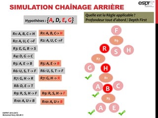 ESPRIT 2012-2013
Mohamed Heny SELMI ©
SIMULATION CHAÎNAGE ARRIÈRE
FR1: A, B, C-> H
R2: A, U, C ->F
R3: E, G, B -> S
R4: D, G -> C
R5: A, E -> B
R6: U, S, T -> F
R7: G, H -> R
R8: D, E -> T
R9: R, S, H -> F
R10: A, U-> B
R2: A, U, C ->F
R6: U, S, T -> F
R9: R, S, H -> F
Quelle est la Règle applicable ?
Profondeur tout d’abord / Depth First
R9
R S H
Hypothèses : {A, D, E, G}
R7: G, H -> R
R7
HG
R1: A, B, C-> H
R1
CBA
R5: A, E -> B
R10: A, U-> B
R5
EA
 