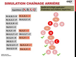 ESPRIT 2012-2013
Mohamed Heny SELMI ©
SIMULATION CHAÎNAGE ARRIÈRE
FR1: A, B, C-> H
R2: A, U, C ->F
R3: E, G, B -> S
R4: D, G -> C
R5: A, E -> B
R6: U, S, T -> F
R7: G, H -> R
R8: D, E -> T
R9: R, S, H -> F
R10: A, U-> B
R2: A, U, C ->F
R6: U, S, T -> F
R9: R, S, H -> F
Quelle est la Règle applicable ?
Profondeur tout d’abord / Depth First
R9
R S H
Hypothèses : {A, D, E, G}
R7: G, H -> R
R7
HG
R1: A, B, C-> H
R1
CBA
R5: A, E -> B
R10: A, U-> B
R5
EA
 