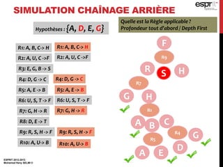 ESPRIT 2012-2013
Mohamed Heny SELMI ©
SIMULATION CHAÎNAGE ARRIÈRE
FR1: A, B, C-> H
R2: A, U, C ->F
R3: E, G, B -> S
R4: D, G -> C
R5: A, E -> B
R6: U, S, T -> F
R7: G, H -> R
R8: D, E -> T
R9: R, S, H -> F
R10: A, U-> B
R2: A, U, C ->F
R6: U, S, T -> F
R9: R, S, H -> F
Quelle est la Règle applicable ?
Profondeur tout d’abord / Depth First
R9
R S H
Hypothèses : {A, D, E, G}
R7: G, H -> R
R7
HG
R1: A, B, C-> H
R1
CBA
R5: A, E -> B
R10: A, U-> B
R5
EA
R4: D, G -> C
R4
G
D
 