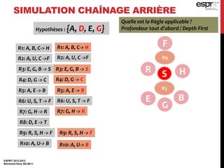ESPRIT 2012-2013
Mohamed Heny SELMI ©
SIMULATION CHAÎNAGE ARRIÈRE
FR1: A, B, C-> H
R2: A, U, C ->F
R3: E, G, B -> S
R4: D, G -> C
R5: A, E -> B
R6: U, S, T -> F
R7: G, H -> R
R8: D, E -> T
R9: R, S, H -> F
R10: A, U-> B
R2: A, U, C ->F
R6: U, S, T -> F
R9: R, S, H -> F
Quelle est la Règle applicable ?
Profondeur tout d’abord / Depth First
R9
R S H
Hypothèses : {A, D, E, G}
R7: G, H -> R
R1: A, B, C-> H
R5: A, E -> B
R10: A, U-> B
R4: D, G -> C
R3: E, G, B -> S
B
G
E
R3
 