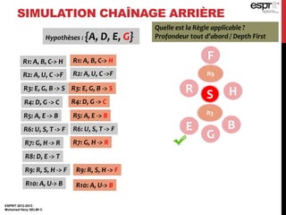 ESPRIT 2012-2013
Mohamed Heny SELMI ©
SIMULATION CHAÎNAGE ARRIÈRE
FR1: A, B, C-> H
R2: A, U, C ->F
R3: E, G, B -> S
R4: D, G -> C
R5: A, E -> B
R6: U, S, T -> F
R7: G, H -> R
R8: D, E -> T
R9: R, S, H -> F
R10: A, U-> B
R2: A, U, C ->F
R6: U, S, T -> F
R9: R, S, H -> F
Quelle est la Règle applicable ?
Profondeur tout d’abord / Depth First
R9
R S H
Hypothèses : {A, D, E, G}
R7: G, H -> R
R1: A, B, C-> H
R5: A, E -> B
R10: A, U-> B
R4: D, G -> C
R3: E, G, B -> S
B
G
E
R3
 