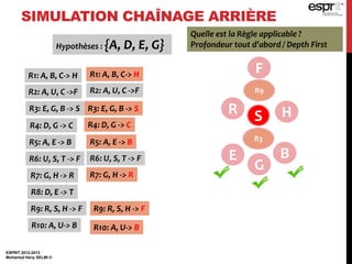 ESPRIT 2012-2013
Mohamed Heny SELMI ©
SIMULATION CHAÎNAGE ARRIÈRE
FR1: A, B, C-> H
R2: A, U, C ->F
R3: E, G, B -> S
R4: D, G -> C
R5: A, E -> B
R6: U, S, T -> F
R7: G, H -> R
R8: D, E -> T
R9: R, S, H -> F
R10: A, U-> B
R2: A, U, C ->F
R6: U, S, T -> F
R9: R, S, H -> F
Quelle est la Règle applicable ?
Profondeur tout d’abord / Depth First
R9
R S H
Hypothèses : {A, D, E, G}
R7: G, H -> R
R1: A, B, C-> H
R5: A, E -> B
R10: A, U-> B
R4: D, G -> C
R3: E, G, B -> S
B
G
E
R3
 