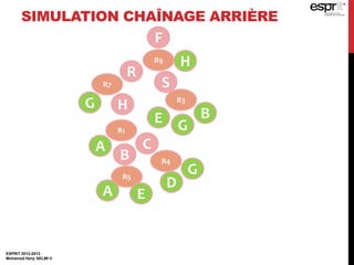 ESPRIT 2012-2013
Mohamed Heny SELMI ©
SIMULATION CHAÎNAGE ARRIÈRE
F
R9
R
S
H
R7
HG
R1
C
B
A
R5
EA
R4
G
D
B
GE
R3
 