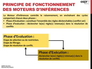 PRINCIPE DE FONCTIONNEMENT
DES MOTEURS D'INFÉRENCES
ESPRIT 2012-2013
Mohamed Heny SELMI ©
La Moteur d’Inférences contrôle le raisonnement, en enchaînant des cycles
comportant chacun deux phases :
 Phase d’évaluation : constituer l’ensemble des règles déclenchables (conflict set)
 Phase d’exécution : déclencher la(es) règle(s) retenue(s) dans la résolution de
conflits
Phase d’Evaluation :
Etape de sélection ou de restriction.
Etape de filtrage.
Etape de résolution de conflit.
Phase d’Exécution :
Déclencher la(es) règle(s) retenue(s) dans la
résolution de conflits
 