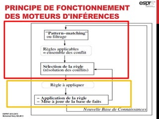 PRINCIPE DE FONCTIONNEMENT
DES MOTEURS D'INFÉRENCES
ESPRIT 2012-2013
Mohamed Heny SELMI ©
 